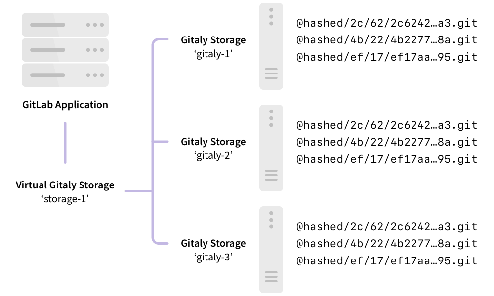GitLab application interacting with virtual Gitaly storage, which interacts with Gitaly physical storage