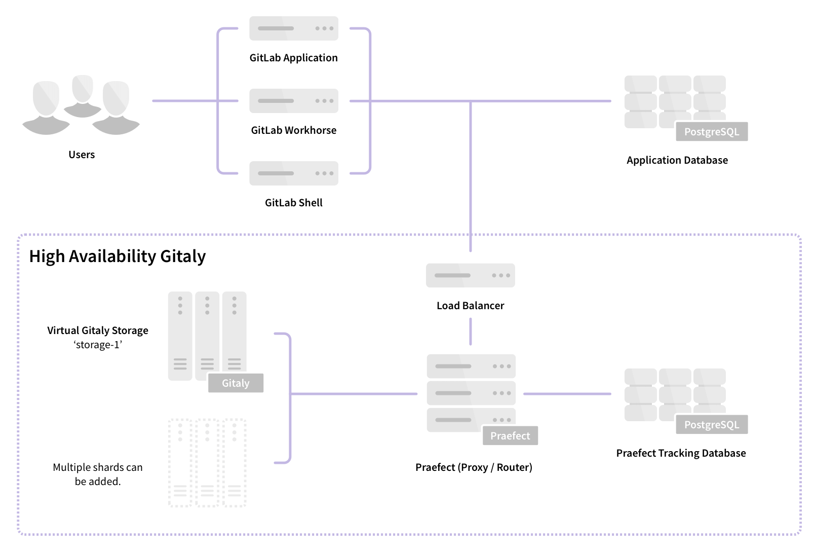 Praefect distributing incoming connections to Gitaly cluster nodes