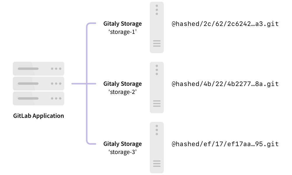 GitLab application interacting with Gitaly storage shards