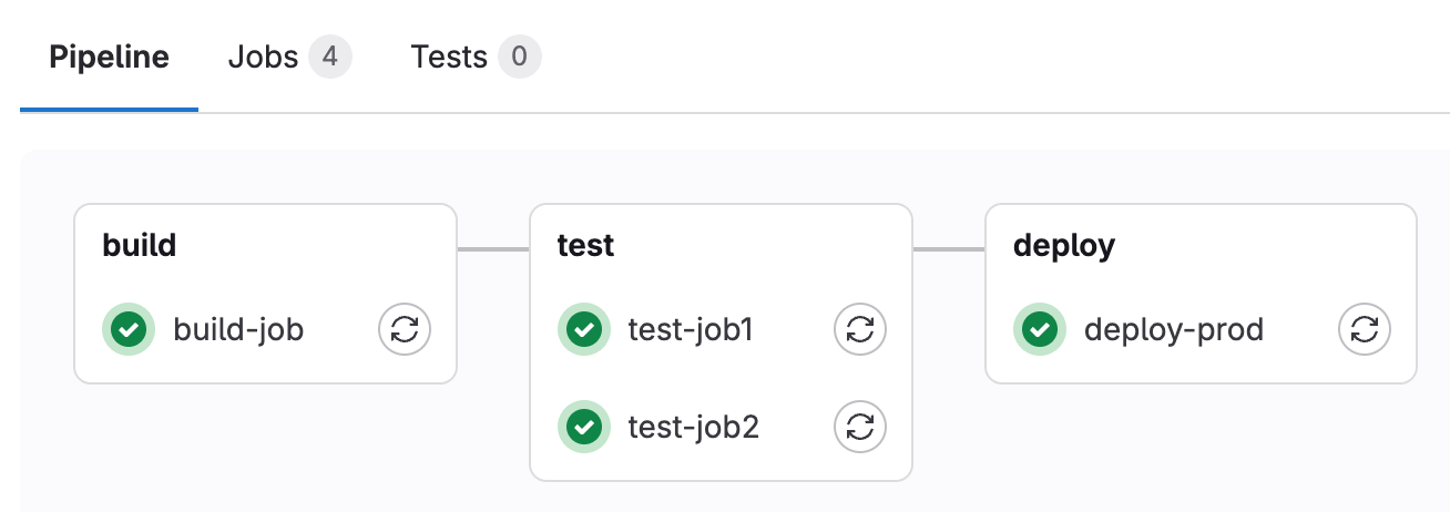 The pipeline graph shows each job, its status, and its dependencies across all stages.