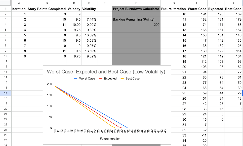 Spreadsheet showing a Scrum team's velocity and volatility tracker.