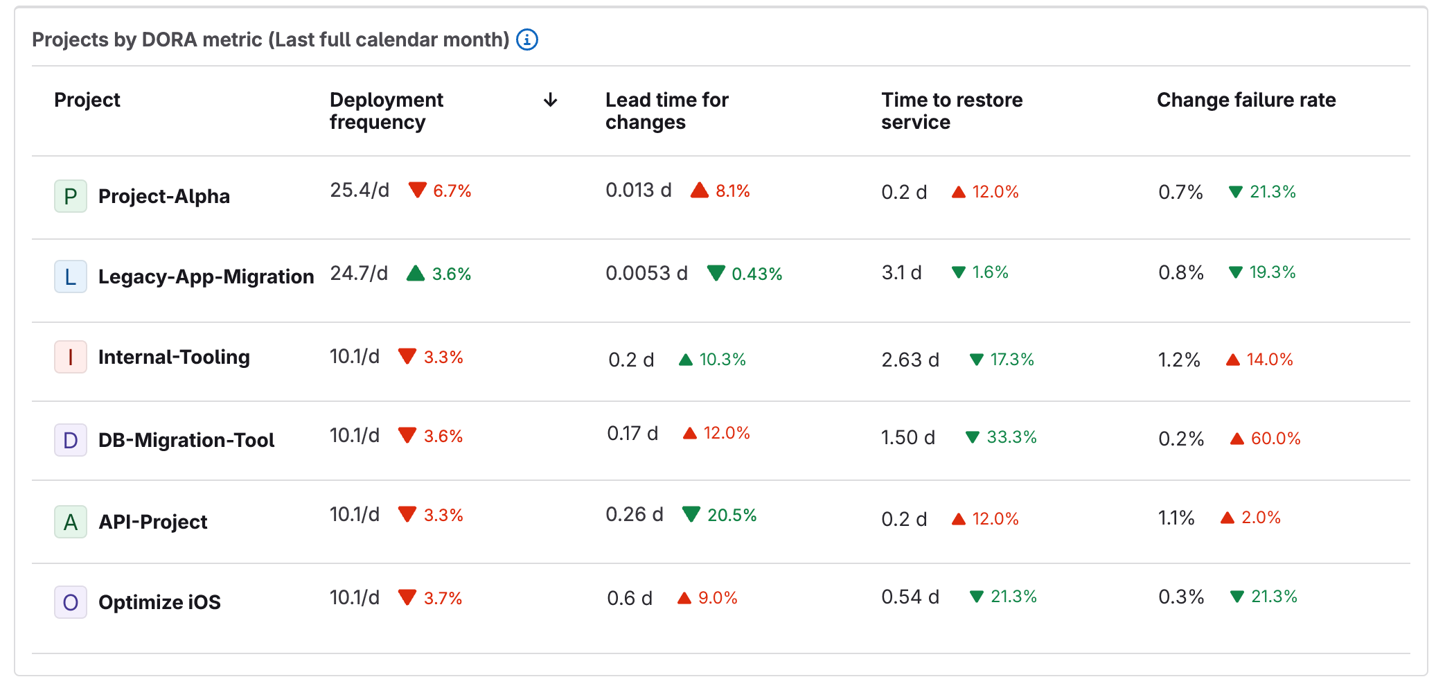 A table with DORA metrics for different projects